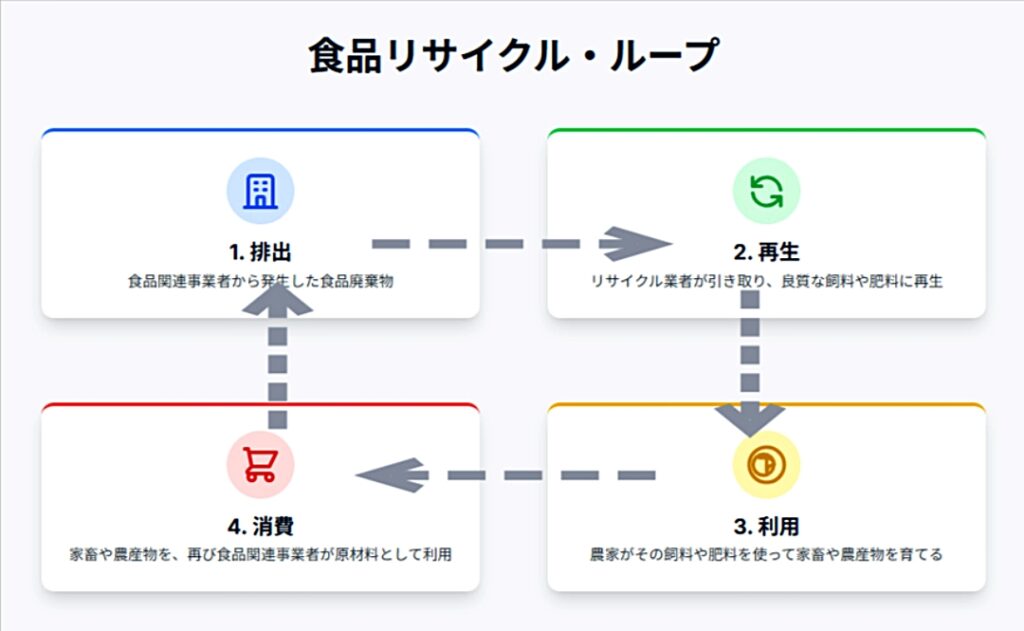食品リサイクルループ
