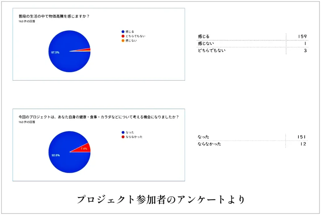 駒澤大学の食支援プロジェクト7の参加者のアンケートデータ